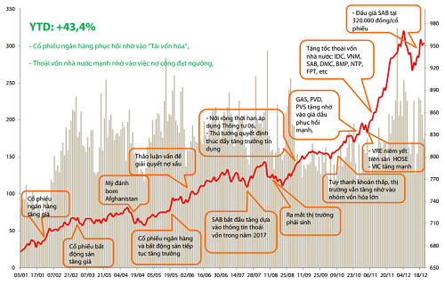 Diễn biến thị trường và những sự kiện nổi bật năm 2017. Ảnh: VDSC