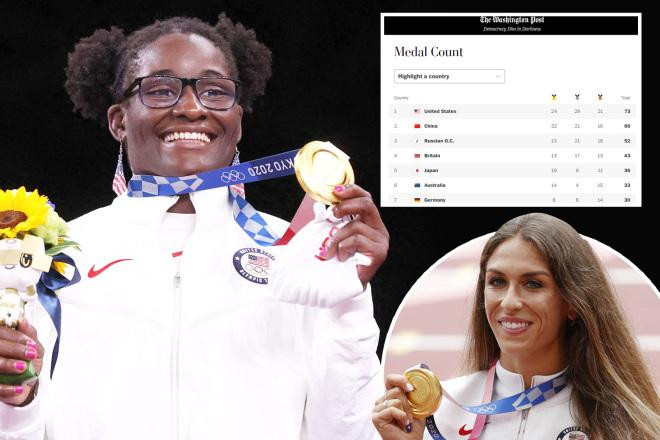 Truyền thông Mỹ bị chế giễu vì bảng tổng sắp Olympic 'tự sướng'