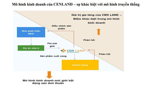 EPS của CENLAND vượt 10.000 đồng nhờ định hướng kinh doanh khác biệt