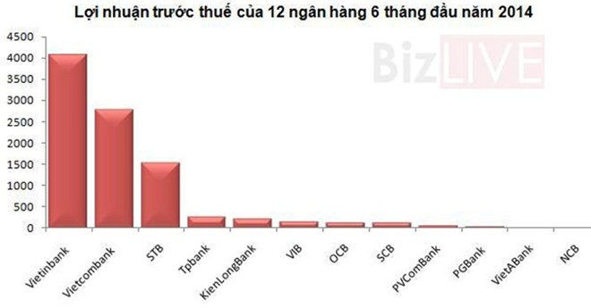 Lợi nhuận trước thuế của 12 ngân hàng 6 tháng đầu năm 2014