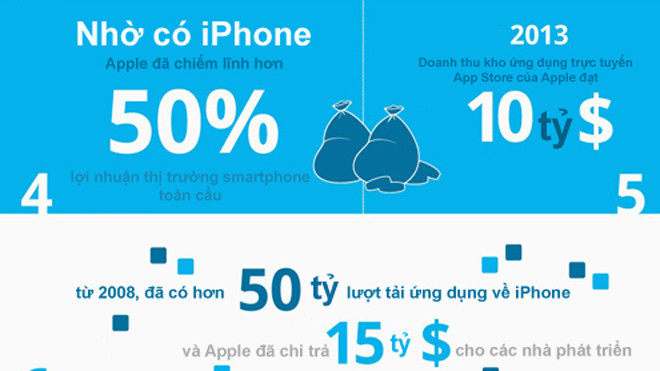 7 sự thật thú vị về smartphone 'bom tấn' iPhone
