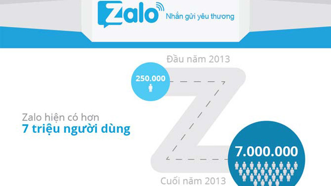 Cuối 2013, Zalo có 75 triệu tin nhắn / ngày với 7 triệu người dùng.