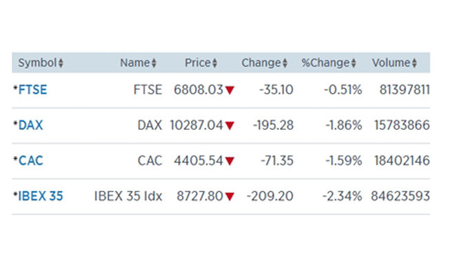 Các thị trường châu Âu chung tình trạng với chứng khoán châu Á. Ảnh: CNBC