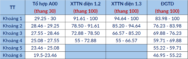 Bảng phân vị tương quan mức điểm chuẩn giữa các phương thức có tổ hợp gốc A00. Bảng phân vị tương quan mức điểm chuẩn giữa các phương thức có tổ hợp gốc A00.