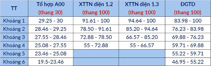 Bảng phân vị tương quan mức điểm chuẩn giữa các phương thức có tổ hợp gốc A00.