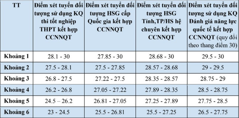 Bảng 2. Bảng quy đổi diễm tương đương dành cho các Chương trình tiên tiến và Chất lượng cao. Bảng 2. Bảng quy đổi diễm tương đương dành cho các Chương trình tiên tiến và Chất lượng cao.