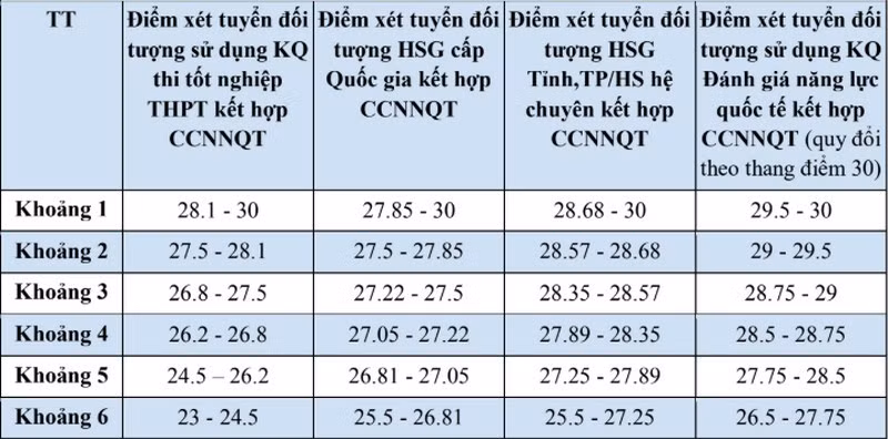 Bảng 2. Bảng quy đổi diễm tương đương dành cho các Chương trình tiên tiến và Chất lượng cao.