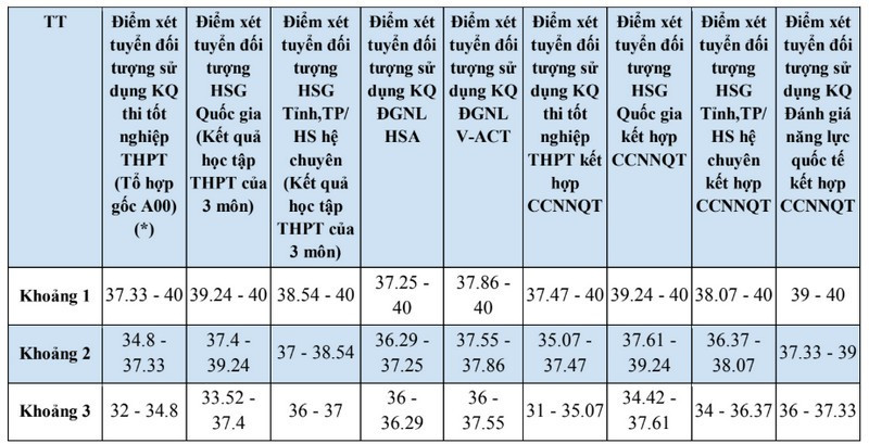 Bảng 4. Bảng quy đổi điểm tương đương dành cho Chương trình Khoa học máy tính và dữ liệu trong kinh tế và kinh doanh. Bảng 4. Bảng quy đổi điểm tương đương dành cho Chương trình Khoa học máy tính và dữ liệu trong kinh tế và kinh doanh.