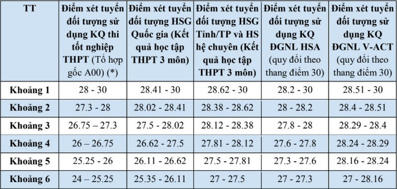 Bảng 1. Bảng quy đổi điểm tương đương dành cho các Chương trình tiêu chuẩn. Bảng 1. Bảng quy đổi điểm tương đương dành cho các Chương trình tiêu chuẩn.