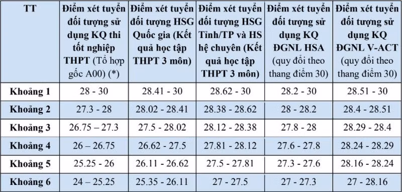 Bảng 1. Bảng quy đổi điểm tương đương dành cho các Chương trình tiêu chuẩn.
