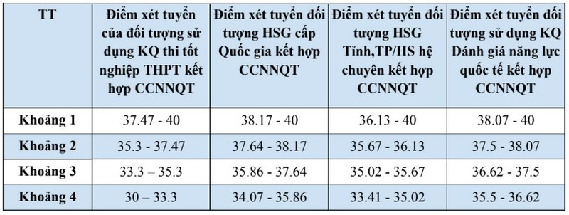 Bảng 6. Bảng quy đổi điểm tương đương dành cho các Chương trình Chất lượng cao Ngôn ngữ thương mại. Bảng 6. Bảng quy đổi điểm tương đương dành cho các Chương trình Chất lượng cao Ngôn ngữ thương mại.