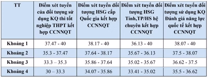 Bảng 6. Bảng quy đổi điểm tương đương dành cho các Chương trình Chất lượng cao Ngôn ngữ thương mại.