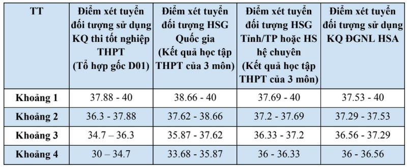 Bảng 5. Bảng quy đổi điểm tương đương dành cho các Chương trình tiêu chuẩn Ngôn ngữ thương mại. Bảng 5. Bảng quy đổi điểm tương đương dành cho các Chương trình tiêu chuẩn Ngôn ngữ thương mại.