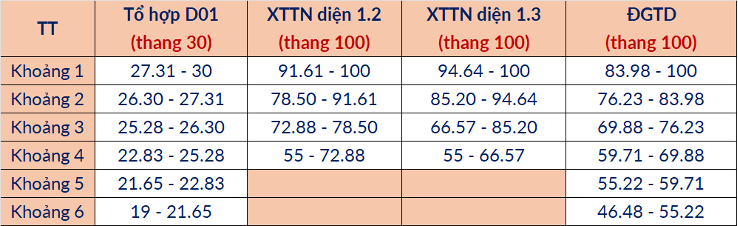 Bảng phân vị tương quan mức điểm chuẩn giữa các phương thức có tổ hợp gốc D01. Bảng phân vị tương quan mức điểm chuẩn giữa các phương thức có tổ hợp gốc D01.