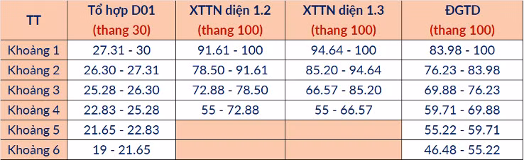 Bảng phân vị tương quan mức điểm chuẩn giữa các phương thức có tổ hợp gốc D01.