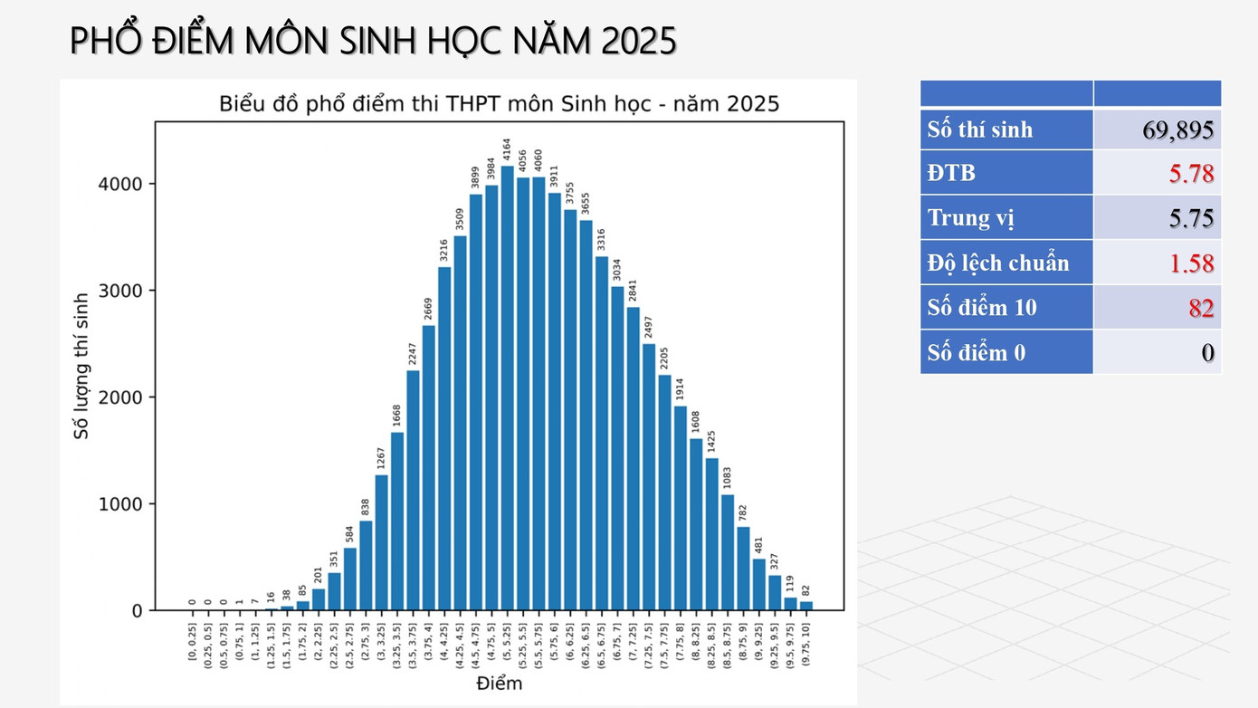 Phổ điểm môn Sinh học. sinh-hoc.jpg