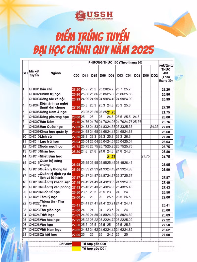 diem-trung-tuyen-ussh-2025.png