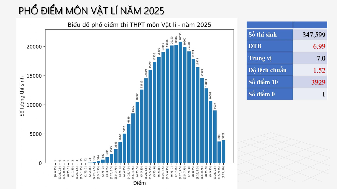Phổ điểm môn Vật lí. vat-ly.jpg