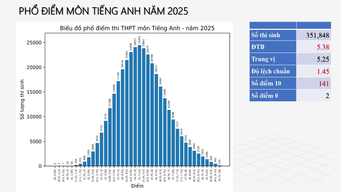 Phổ điểm môn tiếng Anh. tieng-anh.jpg