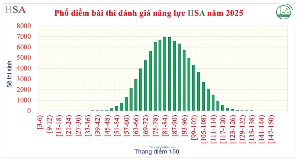 Phổ điểm thi HSA 2025. (Nguồn: ĐH Quốc gia Hà Nội)