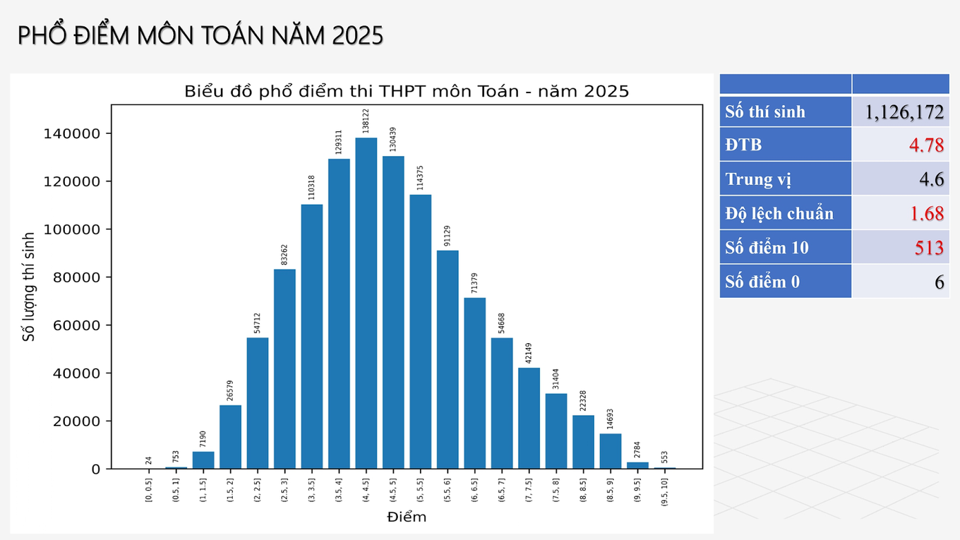 Phổ điểm môn Toán năm 2025. (Nguồn: Bộ Giáo dục và Đào tạo)