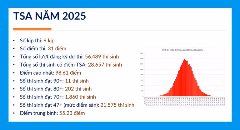 Kết quả thi TSA năm 2025.