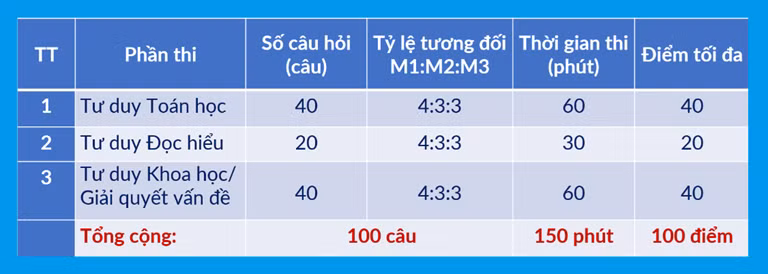 Cấu trúc chi tiết của Bài thi TSA.