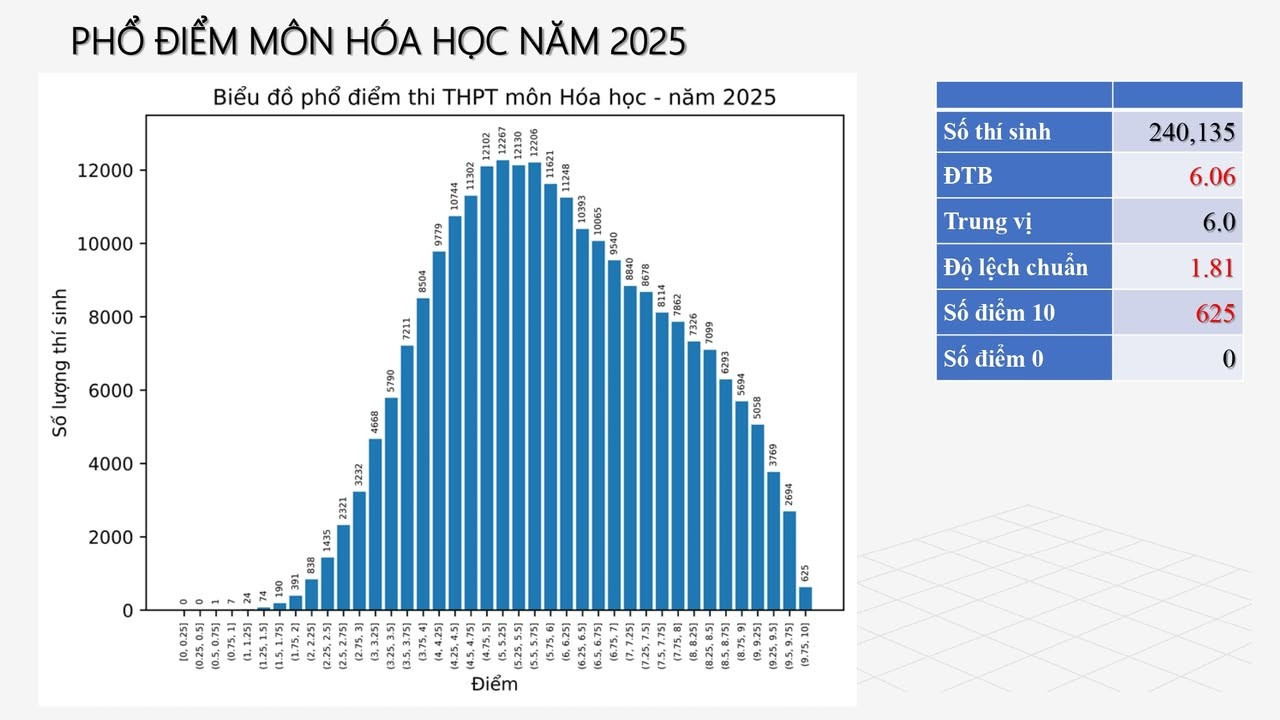 Phổ điểm môn Hóa học. hoa-hoc.jpg