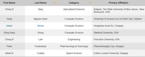 PGS.TS Nguyễn Xuân Hùng (hiện đang giảng dạy tại Trường ĐH Khoa học Tự nhiên TP.HCM) là một trong 3 nhà khoa học Việt Nam nằm trong bảng xếp hạng này