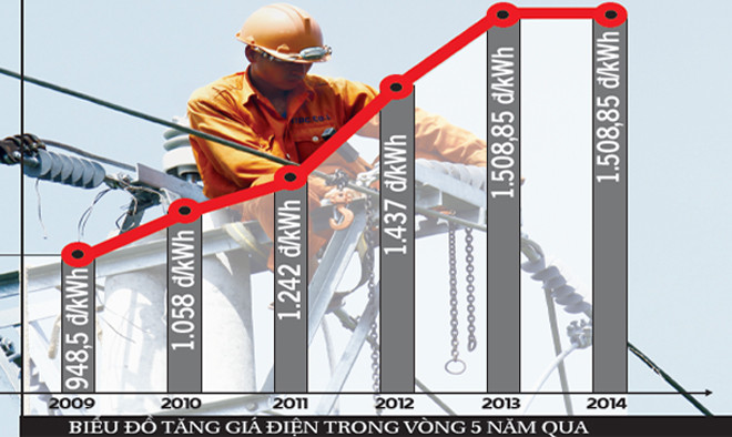 Biểu đồ: Trung Dũng. Ảnh: Như Ý