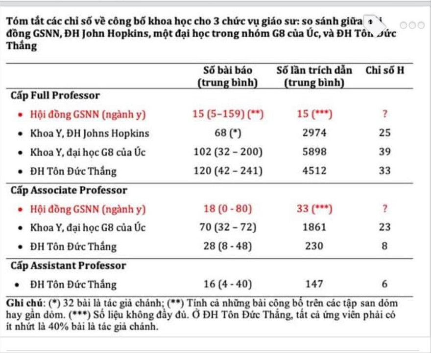 Bảng số liệu so sánh của GS Nguyễn Văn Tuấn
