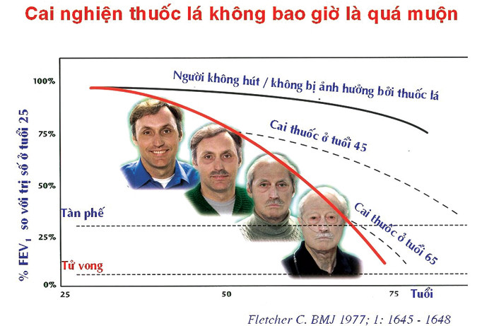 Cai nghiện thuốc lá không bao giờ là quá muộn.