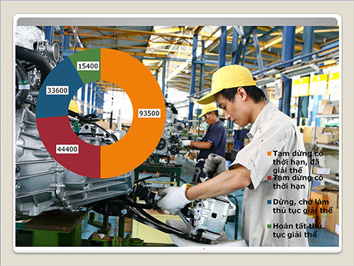 11 tháng đầu năm 2020, COVID đã khiến 93.500 DN phải tạm dừng có thời hạn, giải thể hoặc đang làm hồ sơ giải thể. Đây là thách thức với mục tiêu hướng tới 1,5 triệu DN vào năm 2025 Ảnh: Hồng Vĩnh. Đồ họa: Q. Thành
