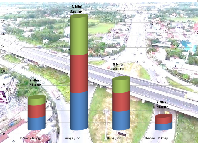 Đến tháng 7/2019, trong 51 nhà đầu tư nộp hồ sơ dự thầu 7/8 đoạn cao tốc Bắc - Nam, nhà đầu tư Trung Quốc và liên doanh doanh nghiệp Việt - Trung áp đảo. Chỉ có 8 nhà đầu tư Hàn Quốc. Nhà đầu tư Việt Nam rất lép vế. Đồ họa: Quyền Thành