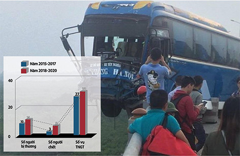 (Một vụ tai nạn gần đây trên cầu Thanh Trì) Từ 15/12/2018 đến 14/4/2020, số vụ TNGT nghiêm trọng tăng so với cùng thời gian này trước đó - Ảnh đồ họa: Quốc Anh