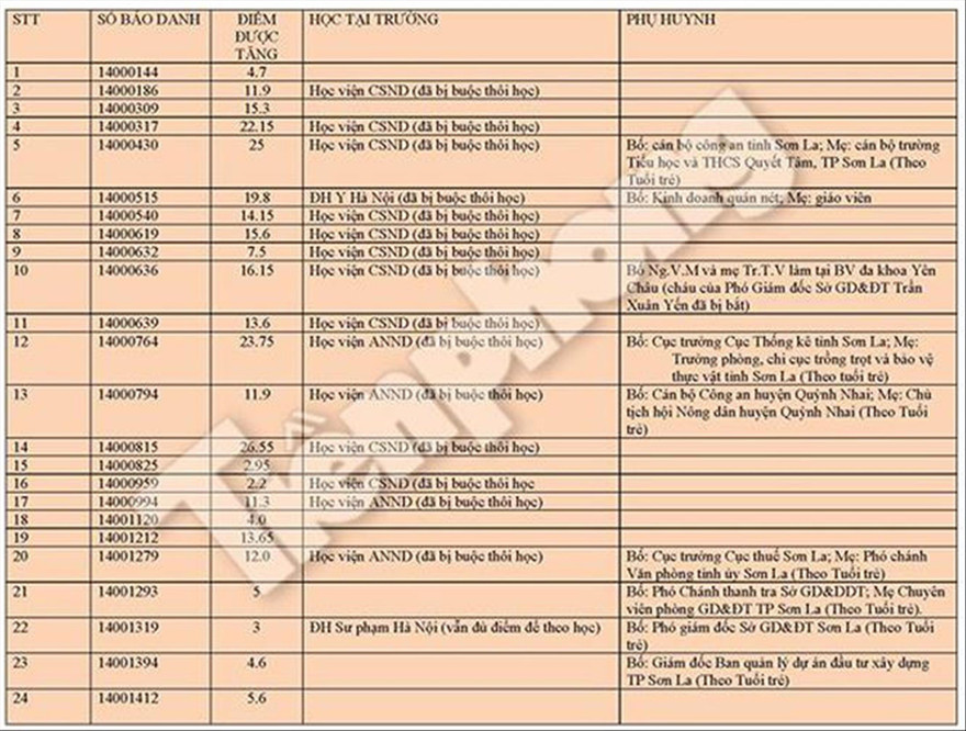 Gian lận thi cử, nhiều cán bộ, quan chức là phụ huynh các thí sinh Ảnh: TP 