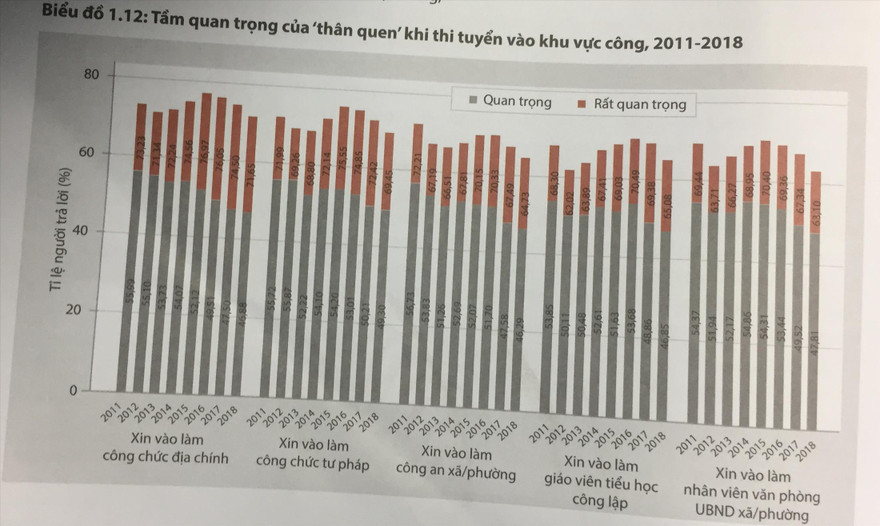 Biểu đồ tầm quan trọng của “thân quen” khi thi tuyển vào khu vực công 