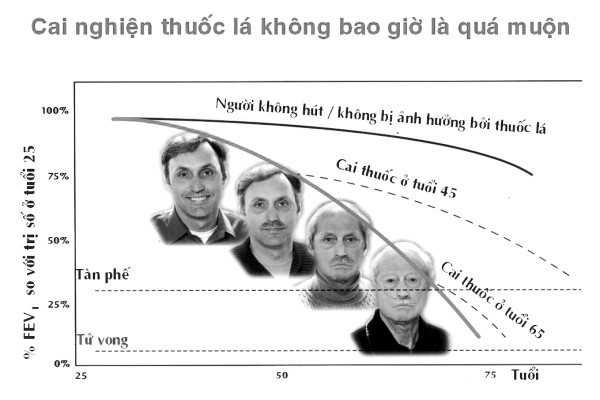 Cai nghiện thuốc lá có hiệu quả giảm nhẹ gánh nặng y tế - xã hội do hút thuốc lá