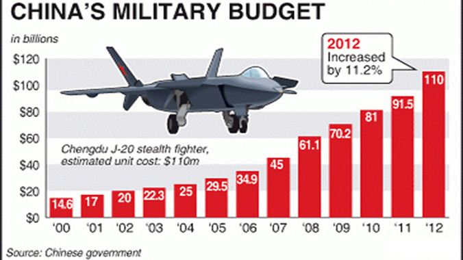 Chi tiêu quốc phòng Trung Quốc giai đoạn 2000-2012. Nguồn: Chính phủ Trung Quốc.