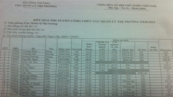 Thanh tra Bộ Nội vụ kiến nghị Bộ trưởng Vũ Huy Hoàng hủy kết quả thi công chức năm 2013 của Cục Quản lý thị trường. Ảnh: Phong Cầm.