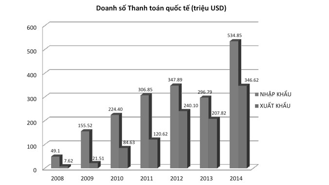 Biểu đồ doanh số thanh toán quốc tế 2008 - 2014 của LienVietPostBank Đơn vị: Triệu USD.