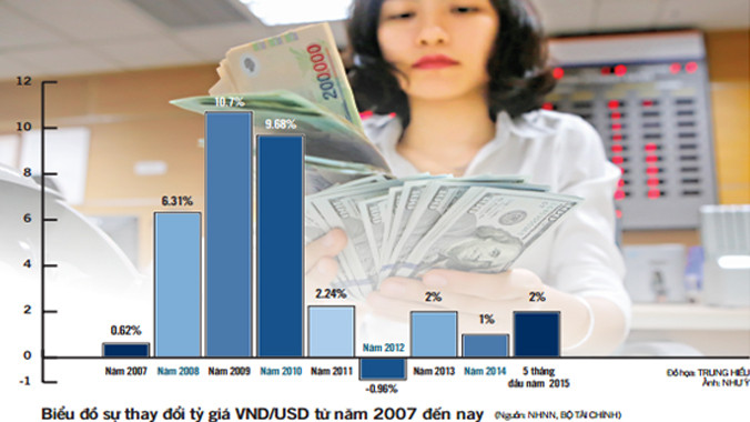 VND/USD tăng thêm 1%: Hết dư địa điều chỉnh tỷ giá?