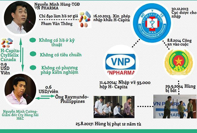 Vụ VN Pharma: Vì sao phải đổi tội danh?