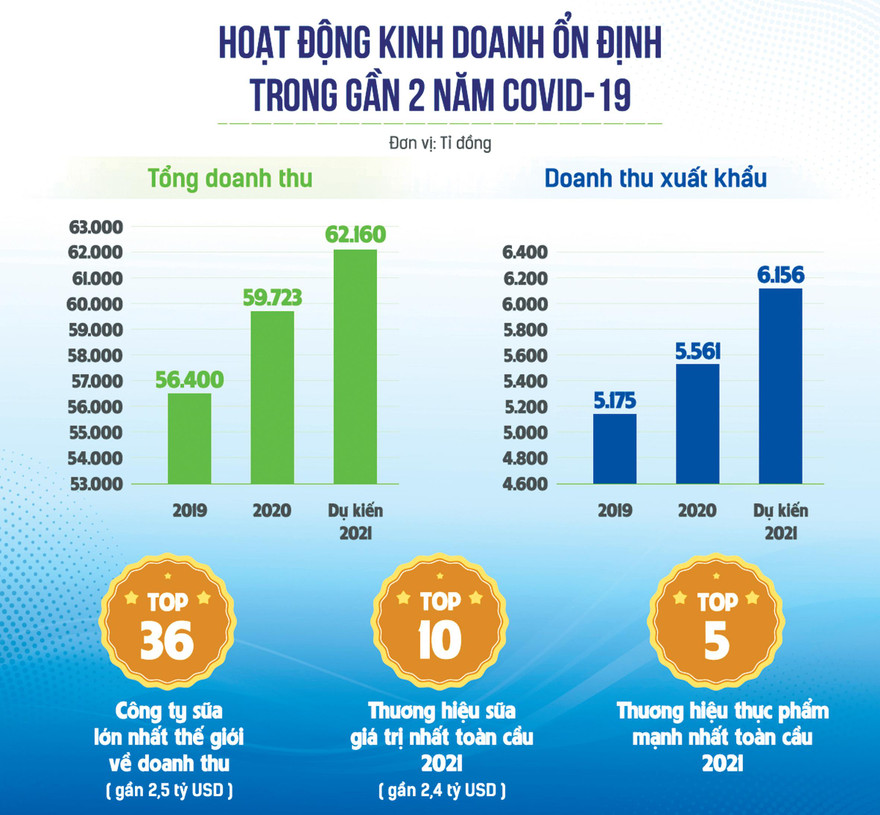 Một số kết quả tích cực của Vinamilk trong gần 2 năm xảy ra dịch Covid-19