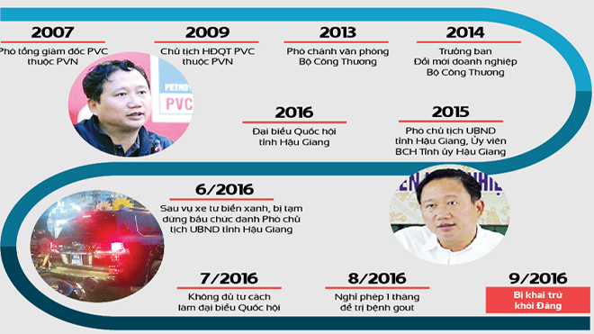 Thăng trầm quan lộ ông Trịnh Xuân Thanh. Đồ họa: Lê Huy - Anh Tú