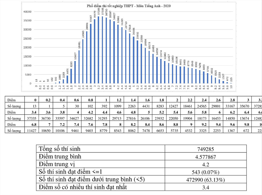 Phổ điểm môn tiếng Anh 