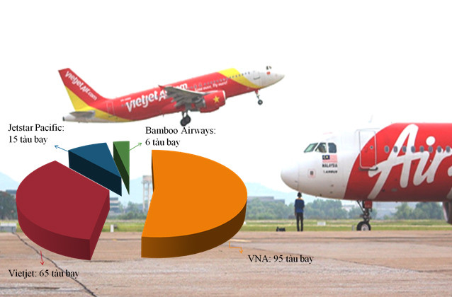 Với 181 tàu bay của 4 hãng lớn bầu trời đã quá tải. Tuy nhiên nhiều hãng vẫn xin thành lập mới, tăng tàu bay Đồ họa: Quyền Thành 