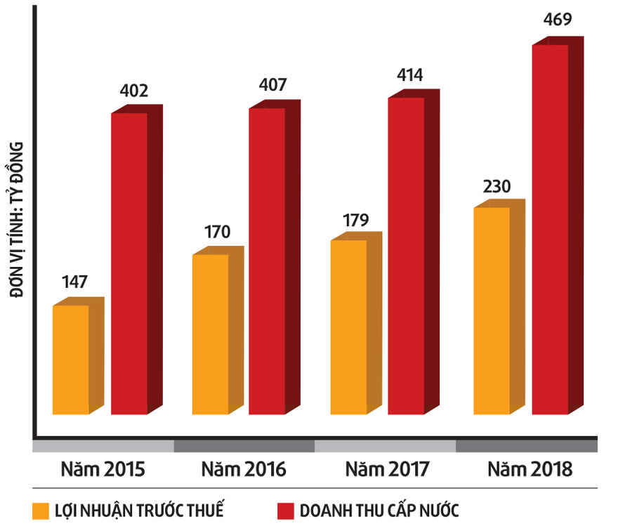 Biểu đồ thể hiện lợi nhuận của Cty nước sạch sông Đà Đồ họa: Quốc Anh