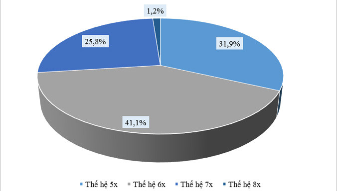 Cơ cấu CEO theo năm sinh; Nguồn: Vietnam Report.