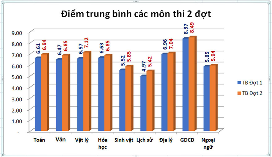 Biểu đồ so sánh điểm trung bình các môn giữa hai đợt thiẢnh: TL 